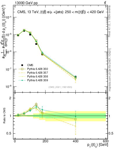 Plot of top.pt in 13000 GeV pp collisions