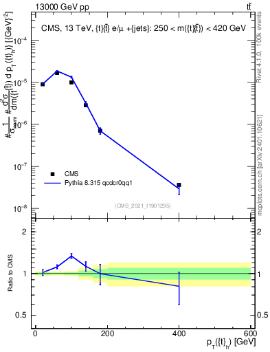 Plot of top.pt in 13000 GeV pp collisions