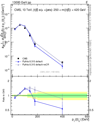 Plot of top.pt in 13000 GeV pp collisions