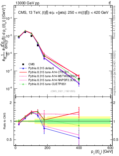 Plot of top.pt in 13000 GeV pp collisions