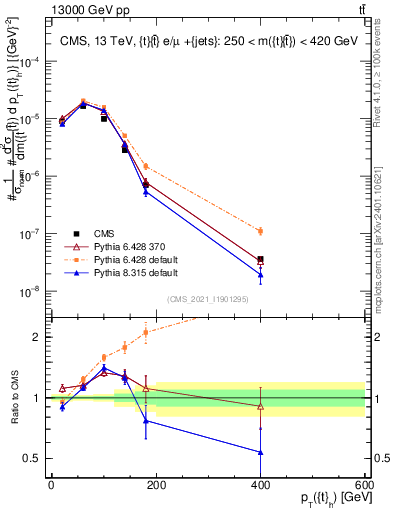 Plot of top.pt in 13000 GeV pp collisions