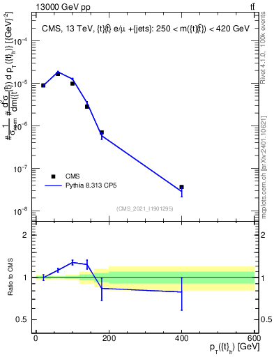 Plot of top.pt in 13000 GeV pp collisions