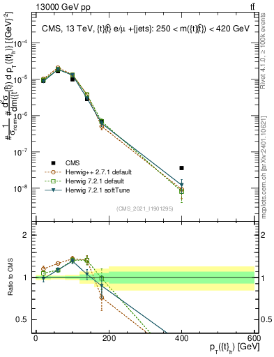 Plot of top.pt in 13000 GeV pp collisions
