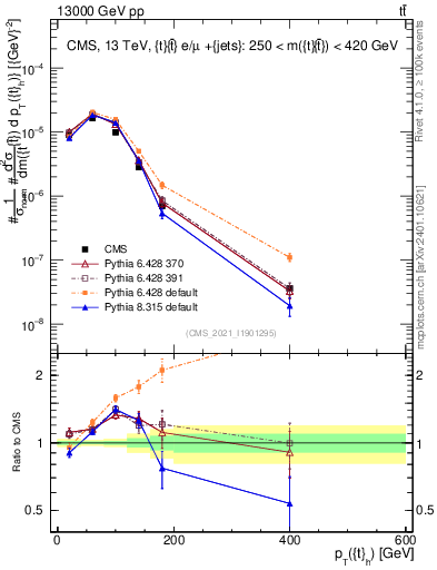 Plot of top.pt in 13000 GeV pp collisions