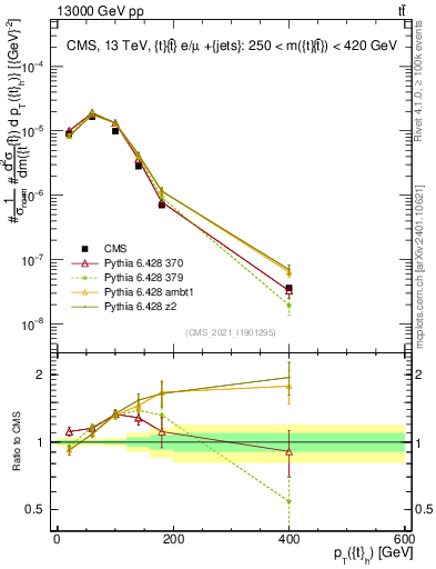 Plot of top.pt in 13000 GeV pp collisions