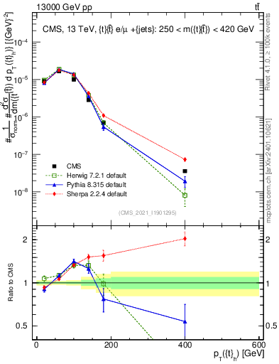 Plot of top.pt in 13000 GeV pp collisions