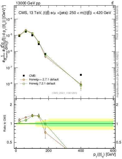 Plot of top.pt in 13000 GeV pp collisions