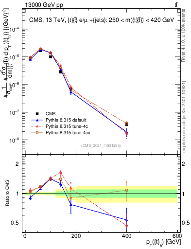 Plot of top.pt in 13000 GeV pp collisions