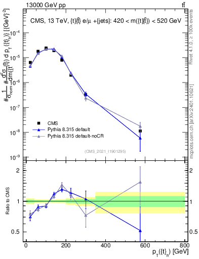 Plot of top.pt in 13000 GeV pp collisions