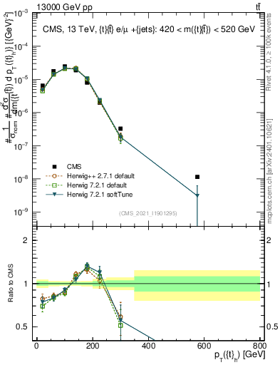 Plot of top.pt in 13000 GeV pp collisions