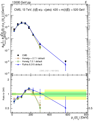 Plot of top.pt in 13000 GeV pp collisions