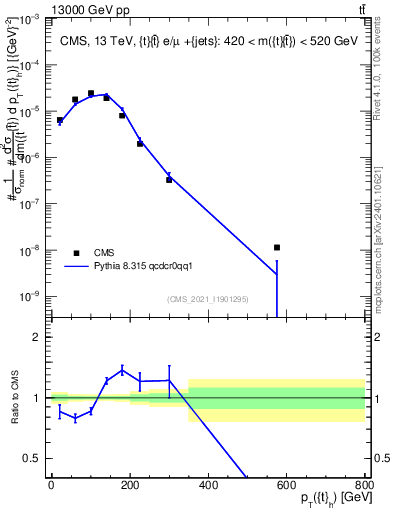 Plot of top.pt in 13000 GeV pp collisions