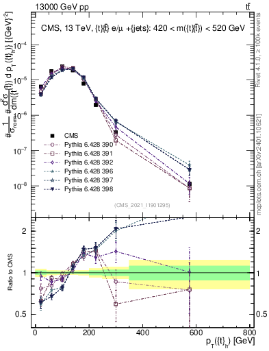 Plot of top.pt in 13000 GeV pp collisions