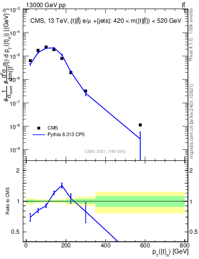 Plot of top.pt in 13000 GeV pp collisions
