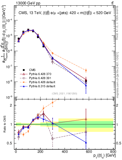Plot of top.pt in 13000 GeV pp collisions