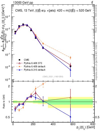 Plot of top.pt in 13000 GeV pp collisions