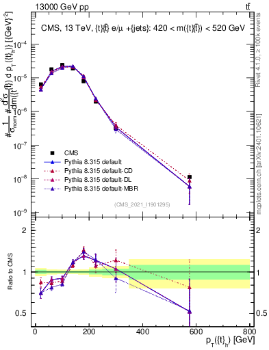 Plot of top.pt in 13000 GeV pp collisions