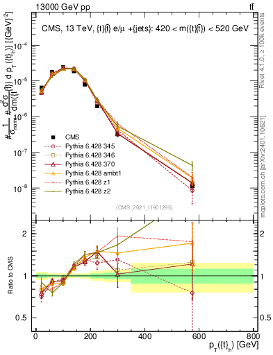 Plot of top.pt in 13000 GeV pp collisions