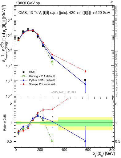 Plot of top.pt in 13000 GeV pp collisions
