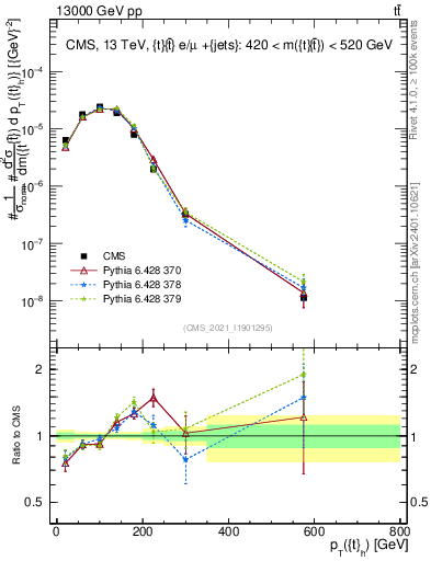 Plot of top.pt in 13000 GeV pp collisions