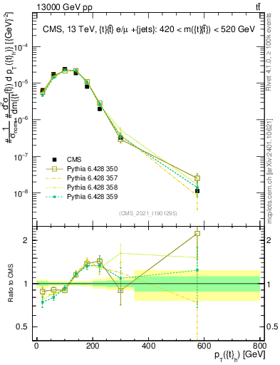 Plot of top.pt in 13000 GeV pp collisions