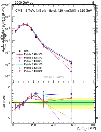 Plot of top.pt in 13000 GeV pp collisions