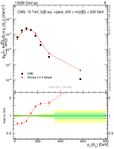 Plot of top.pt in 13000 GeV pp collisions