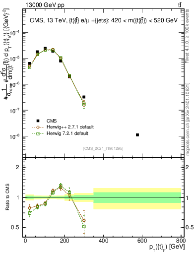 Plot of top.pt in 13000 GeV pp collisions