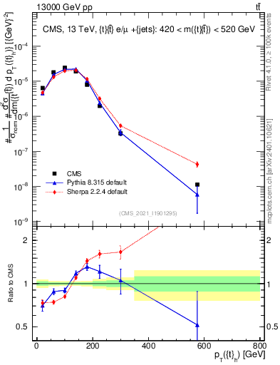 Plot of top.pt in 13000 GeV pp collisions