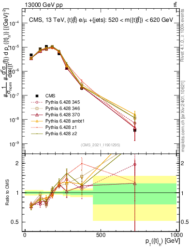 Plot of top.pt in 13000 GeV pp collisions