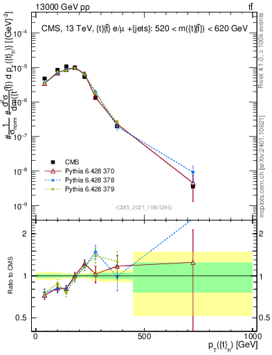 Plot of top.pt in 13000 GeV pp collisions
