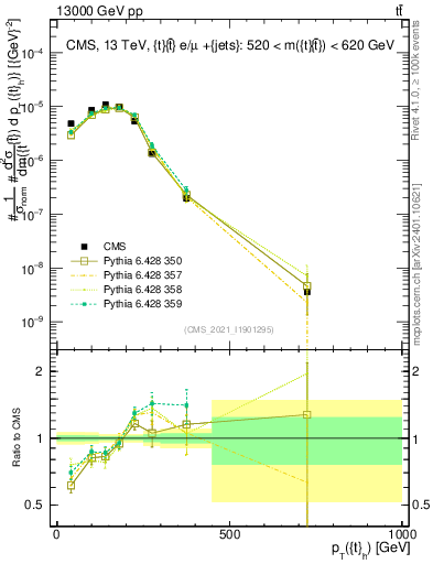 Plot of top.pt in 13000 GeV pp collisions