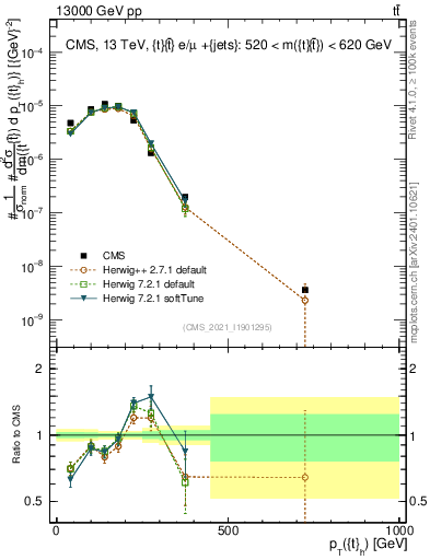 Plot of top.pt in 13000 GeV pp collisions