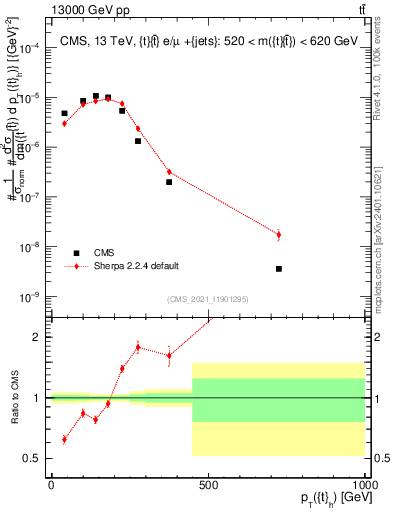 Plot of top.pt in 13000 GeV pp collisions