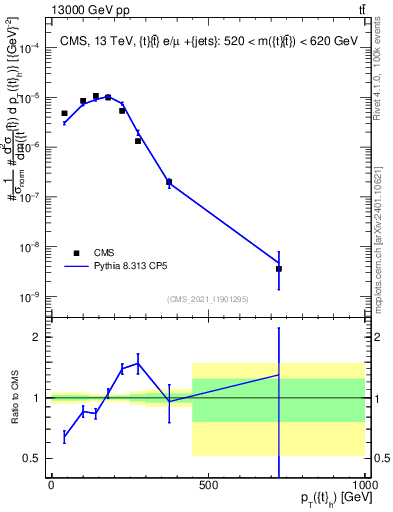 Plot of top.pt in 13000 GeV pp collisions