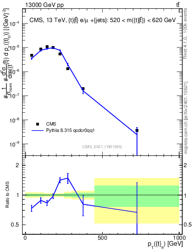 Plot of top.pt in 13000 GeV pp collisions