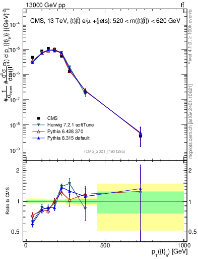 Plot of top.pt in 13000 GeV pp collisions