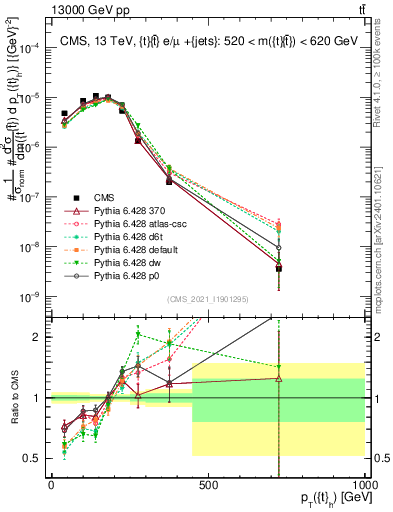Plot of top.pt in 13000 GeV pp collisions