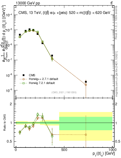 Plot of top.pt in 13000 GeV pp collisions