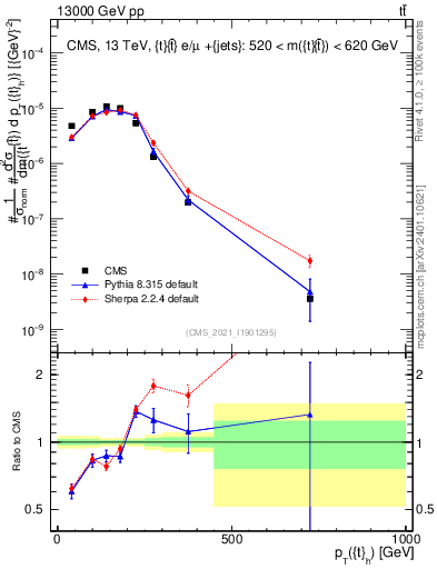 Plot of top.pt in 13000 GeV pp collisions