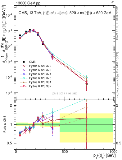 Plot of top.pt in 13000 GeV pp collisions