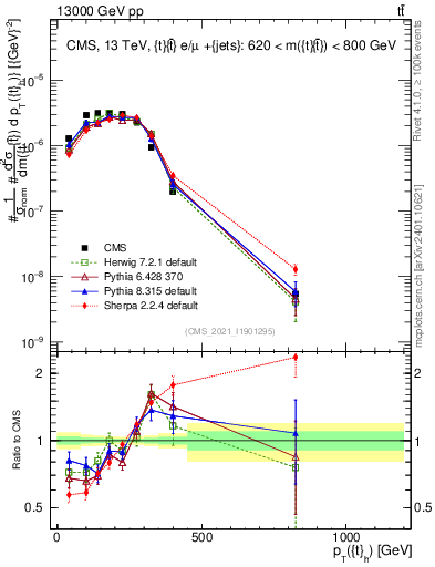 Plot of top.pt in 13000 GeV pp collisions