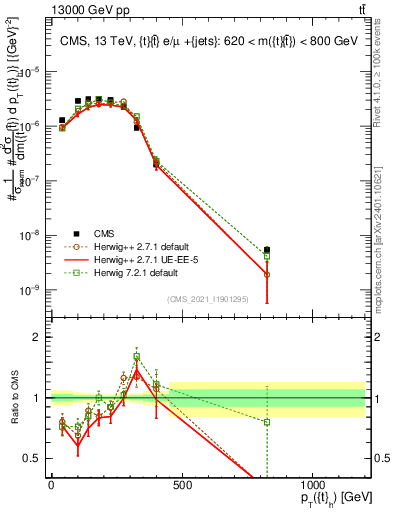 Plot of top.pt in 13000 GeV pp collisions