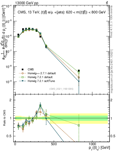 Plot of top.pt in 13000 GeV pp collisions