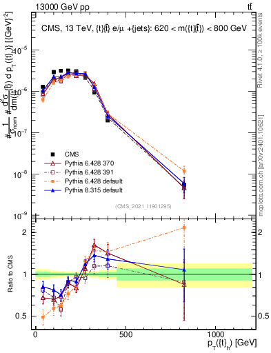 Plot of top.pt in 13000 GeV pp collisions