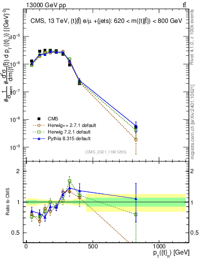 Plot of top.pt in 13000 GeV pp collisions