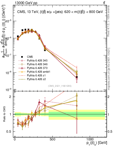 Plot of top.pt in 13000 GeV pp collisions