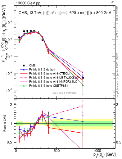 Plot of top.pt in 13000 GeV pp collisions