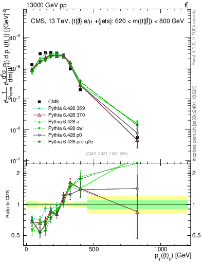 Plot of top.pt in 13000 GeV pp collisions