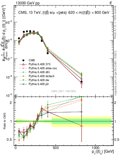 Plot of top.pt in 13000 GeV pp collisions
